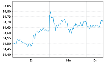 Chart Amu.ETF ICAV-PRIME Glbl ETF - 1 Woche