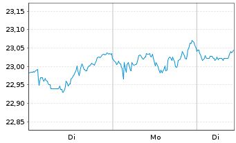 Chart First Tr.Ve.U.S.Eq.Max Buf.Sep - 1 Woche