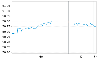 Chart GS-EUR Inv.Grade Corp.Bd Act.EUR Dis - 1 Woche