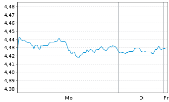 Chart Inv.Mkts2-Inv.US Enh.Eq.U.ETF - 1 Woche