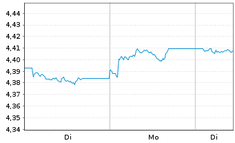 Chart iShs V-iShs iBds Dec31 T$C ETF - 1 Woche