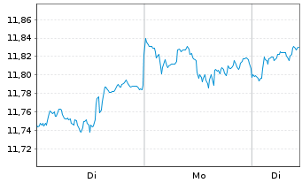 Chart Amu.Prime All Country Wld ETF USD - 1 Woche