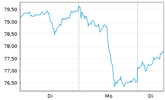 Chart ISHARES PHYS.MET.O.END ZT - 1 Woche