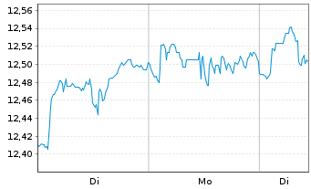 Chart Xtr.(IE) - MSCI World - 1 Woche