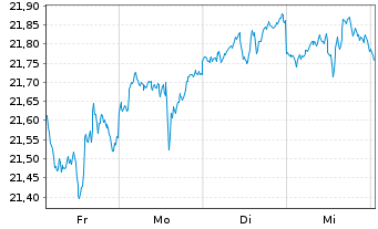 Chart JPM ETFs(IE)ICAV-Gl.Eq.Act.ETF JETFAcUSD USD Acc. - 1 Woche