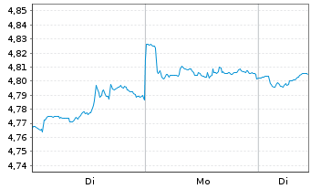 Chart iShs V-MSCI W.H.C.S.ESG U.ETF Reg. Shs USD Acc. oN - 1 Woche