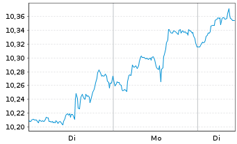 Chart Amu.S&P Gl ENE.CAR.RED.ETF - 1 Woche