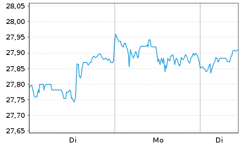 Chart JPM ETFS-Crb.Trns.Gl Eq(CTB)UE - 1 Woche