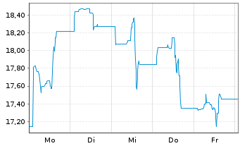 Chart UBS(Irl)ETF-UBS Nucl.Econ.ETF Reg.Shs USD Acc. oN - 1 Week