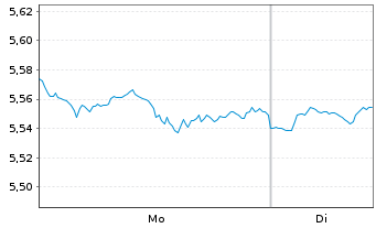 Chart iShs III-iShs US Eq.Enh.Act. Acc. - 1 Woche