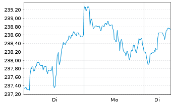 Chart UBS(Irl)ETF-M.US.W.ESG L.U.ETF - 1 Woche