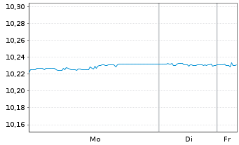 Chart HSBC Gl-EUR Lo.Ca.Go.1-3 Ye.Bd - 1 Woche