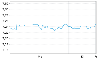 Chart UBS ETF S&P500 Cl.Tr.ESG - 1 Woche