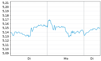 Chart iShs III-iShs Wld Eq.F.R.A.ETF - 1 Woche