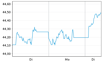 Chart JPMrgn ETFs(Ird)ICAV-UK Eq ETF GBP Acc - 1 Woche