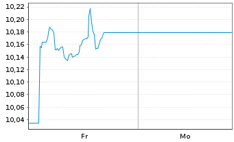 Chart TAB.IC.JA.HE.T.US TR.Gr.Eq.ETF UNHHEDGED USD Acc. - 1 Woche