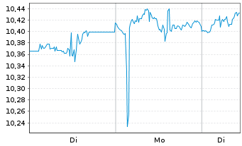 Chart BNPP Eas.ICAV-B.E.MSCI Wld ETF Shs U.ETF EUR Acc. - 1 Woche