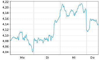 Chart Amu.ETF ICAV-A.Cor.NAS.100 ETF Bear.Shs USD Acc.oN - 1 Week