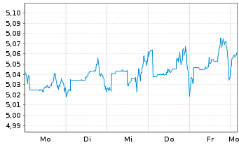 Chart Rob-3D Gl.enh.Idx Credits ETF - 1 Week