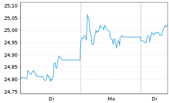 Chart JPM.ETFs(IE)-A.C.R.E.Eq.A.UETF USD Acc. - 1 Woche
