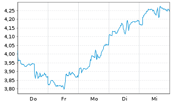 Chart iShs IV-iShs Space Te.ETF Reg.Shs USD Acc. oN - 1 Woche