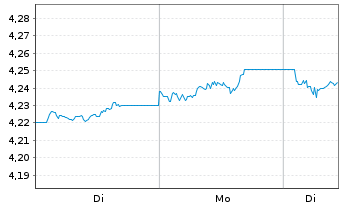 Chart iShsV-France Govt Bond U.ETF USD - 1 Woche