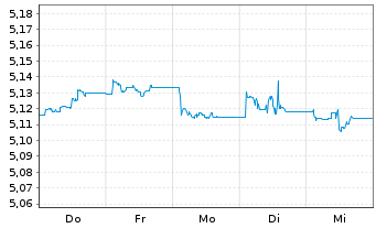 Chart iS.V-iShs iBds Dec 36 T.C.ETF Reg.Shs EUR Acc. oN - 1 Woche