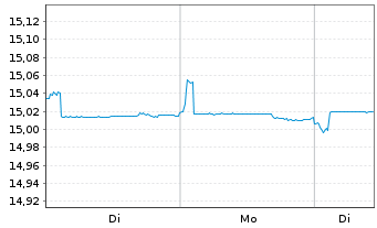 Chart Vanguard-Vanguard EUR Cash ETF Reg.Shs EUR Dis. oN - 1 Woche