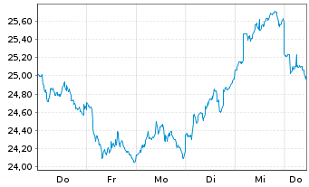 Chart WisdomTree-Eur.Infrastructure - 1 Week