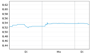 Chart JPM EII-Gl.Ag.BD.Act.UCITS ETF - 1 Week