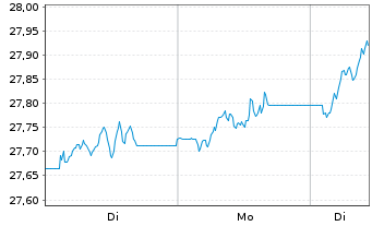 Chart HSBC ETFs-MSCI Eur.Isl.ESG - 1 Woche