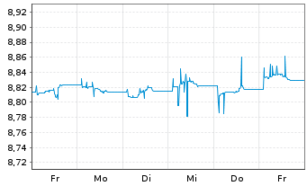 Chart Xtr.IEXtr.Gl.H.Yield Co.Bd ETF Shs 2C-Hgd EUR Acc. - 1 Woche