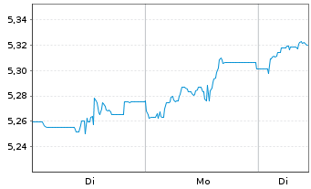 Chart Inv.Mkts2-S&P W.Ener.ESG U.ETF - 1 Woche
