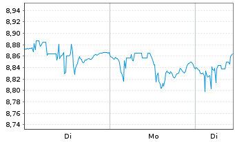 Chart HANETF-Jupiter Orig.Gl.Sm.Com. Reg.Shs USD Acc. oN - 1 Woche