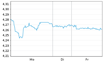 Chart iShsIV-iShs India INR Govt Bd USD - 1 Woche