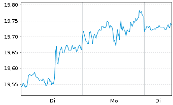 Chart Amu.ETF-S&P Gl COM.SER.ESG ETF - 1 Woche