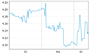 Chart Ark ICAV-ARK Sp+Def.Innov.ETF Reg.Shs USD Acc.EFT - 1 Woche