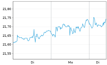 Chart JPM ETFs(I)-NASD Eq.Pr.Inc. Reg.Shs ETF EUR Dis.oN - 1 Woche