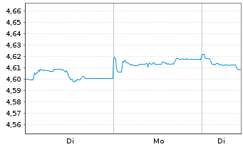 Chart iShs III-iShs G.Agg.Bd ESG ETF - 1 Woche