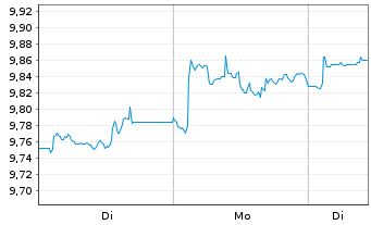 Chart Nord.ETF-Bet.enh.Gl.sus.Eq.ETF Reg.Shs USD Acc. oN - 1 Woche