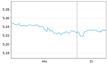 Chart iShsIV-MSCI USA SRI UCITS ETF - 1 Woche