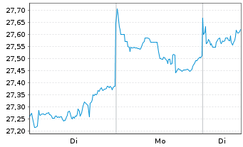 Chart JPME-GlEM R.E.Ind.Eq.SRIP.A.A. - 1 Woche