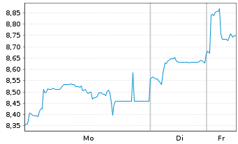 Chart I.M.II-Inv.Chinext 50 ETF USD Acc. - 1 Woche