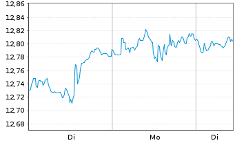 Chart AXA IM ETF-MSCI USA Eq.PAB ETF - 1 Woche