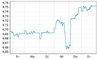 Chart I.V.iShs US M.B.Mar.ETF Reg.Shs EUR Acc. oN - 1 Week