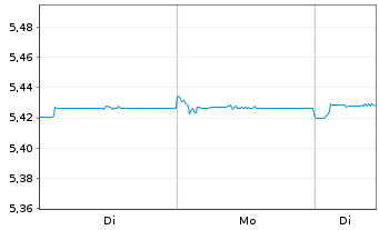 Chart I.M.II-BulletShs 2026 EO Co.Bd EUR Dis. - 1 Woche