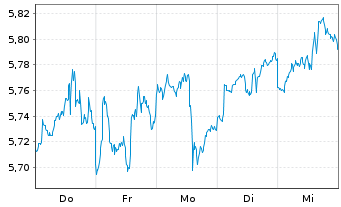 Chart UBS(I)ETF-UBS MSCI Wld S.C.ETF Reg.Shs USD Acc. oN - 1 Woche