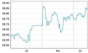 Chart FT ICAV-Fr.Cat.Pr.EM S.D.U.ETF USD - 1 Woche
