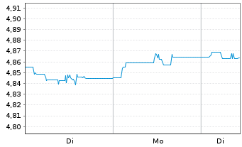 Chart IMII-I.BltShs 2029 DL C.Bd ETF - 1 Woche