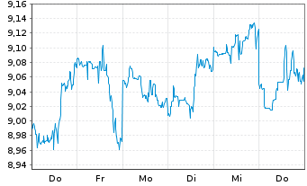 Chart UBS(Irl)ETF-UBS Gl.Tot.Yie.ETF Reg.Shs USD Acc. oN - 1 Week